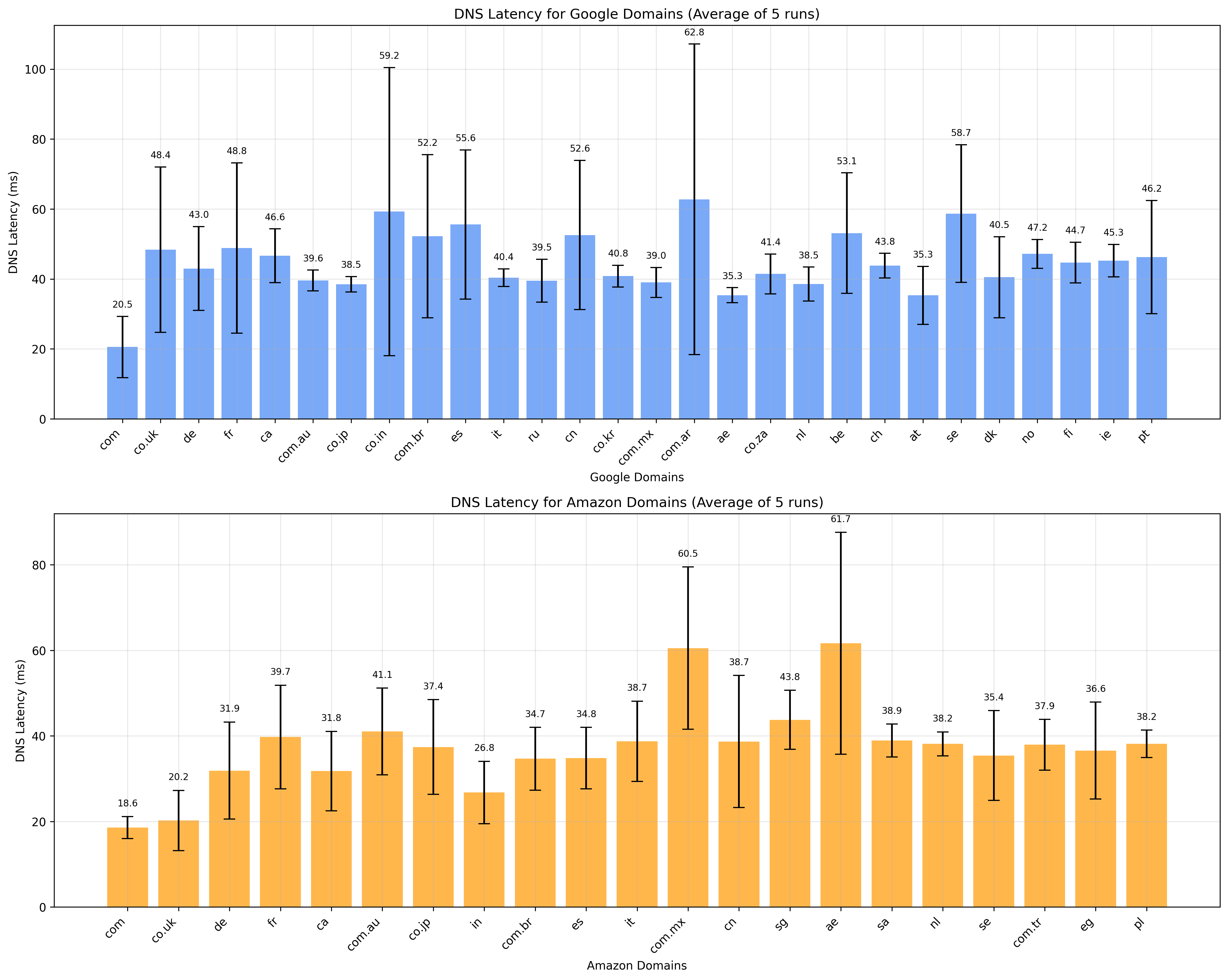 DNS Latency Comparison Chart